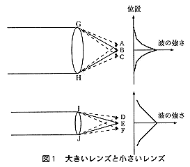 図1:大きいレンズと小さいレンズ
