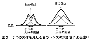 図3:ふたつの天体を見たときのレンズの大きさによる違い
