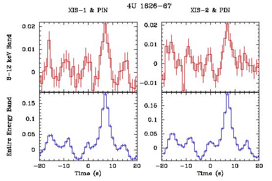 cross-correlation between XIS and PIN data of 4U1626-67
