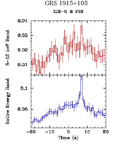 Cross-correlation function of GRS1915+105 between XIS0 and PIN data.
