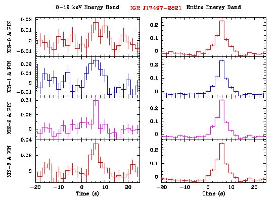 Cross-correlation function of IGR J17497-2821 between XIS and PIN.